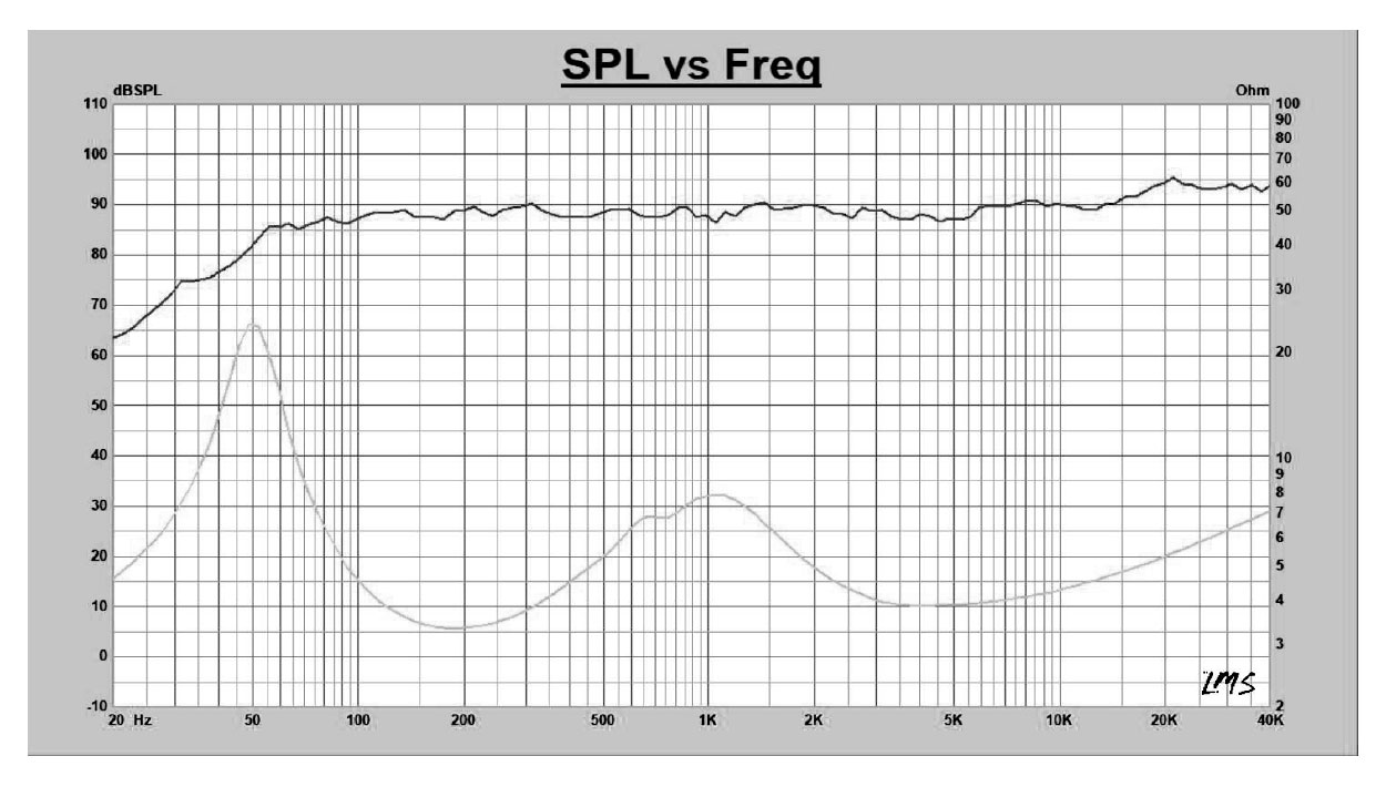 Graph Showing SPL vs Freq - dBSPL / Freq / Ohm - too many data points to express